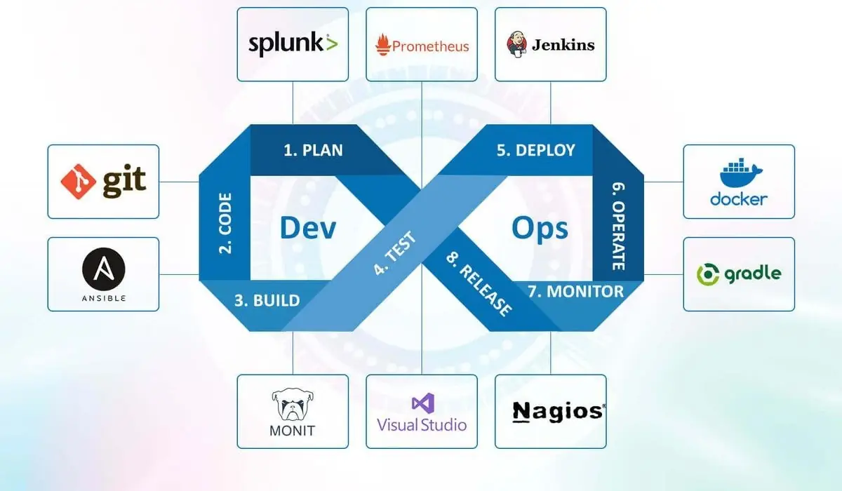 DevOps and CI/CD pipeline engineering